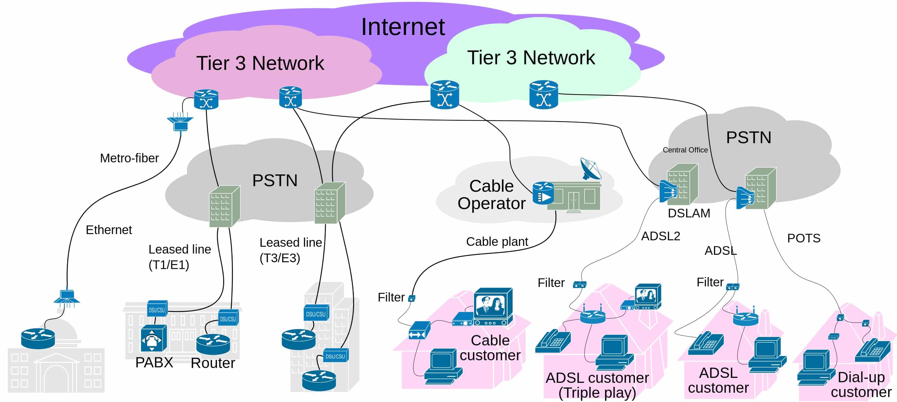 Type Of Internet Provider