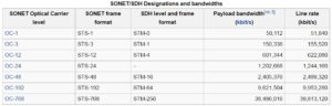 Sonet Designations and bandwidths