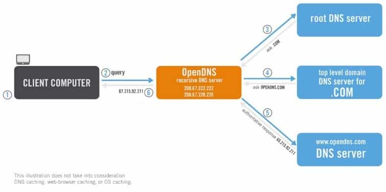 opendns updater on synology