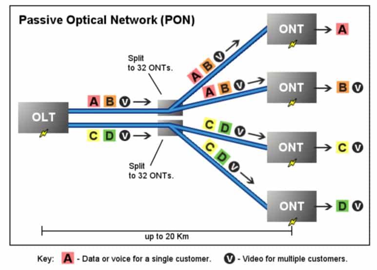 Passive Optical Networks Speed and Specification