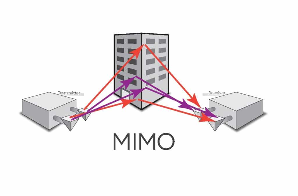 Mimo Instruments Multiple Input - Multiple Output (MIMO): Elements, Spectrum and ...