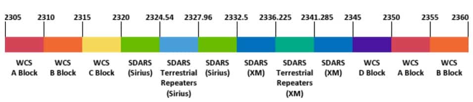 Radio Frequency Chart Fcc